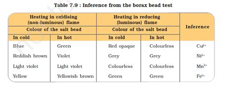 [Solved] Borax bead test technique | 9to5Science