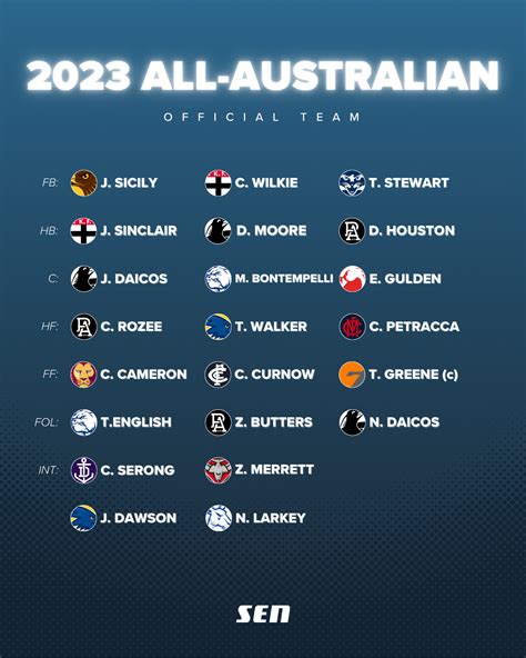 AFL officially announces 2023 All-Australian team