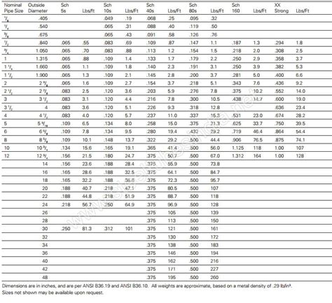 Ss 304 Schedule 10 Pipe Thickness