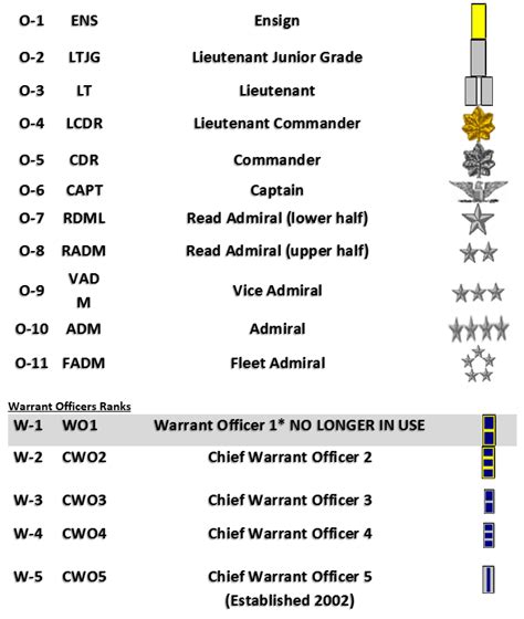 Military Rank Structure