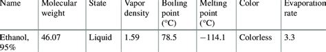 Physical properties of ethanol 95% | Download Scientific Diagram