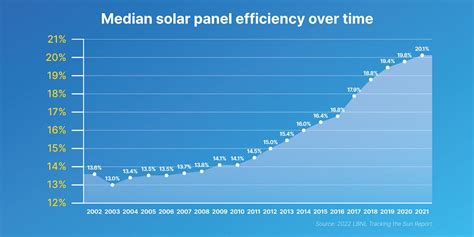 The most efficient solar panels in 2023 (2023)