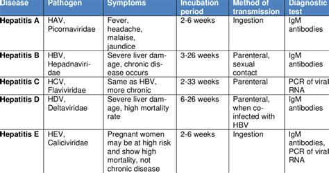 Hepatitis Types