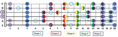 How To Master All Shapes of the Pentatonic & Blues Scale In Any Key ...