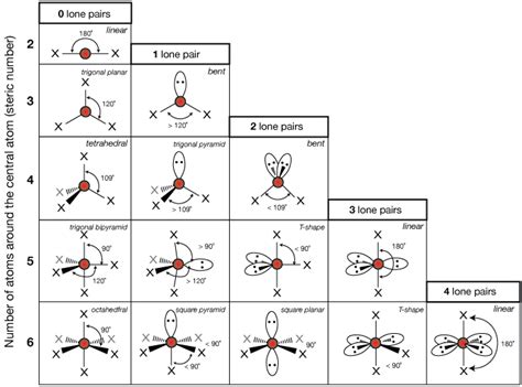 Vsepr theory chart