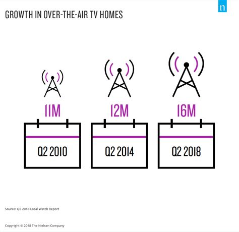 How the Growth and Evolution of the Over-the-Air TV Home Fits into ...