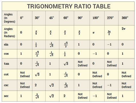 Trigonometry Angles - Basics, Ratio Tables, Formula, Problems