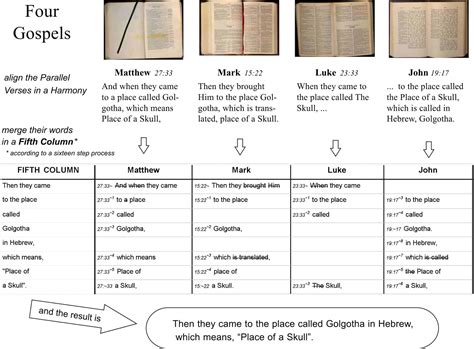 FIVE COLUMN - Four Gospel Harmony and Merger | The Synoptic Gospel