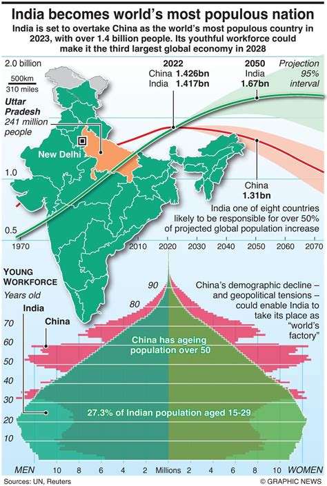 India To Become World's Most Populous Nation