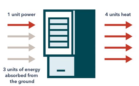 Do Geothermal Heat Pumps Raise Your Electric Bill? - Dandelion Energy