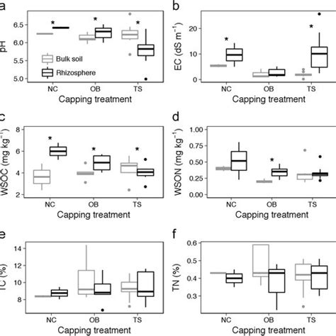 The difference of soil properties between rhizosphere and bulk soils in ...