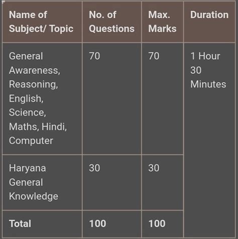 Haryana CET Syllabus 2022 - HSSC CET Exam Pattern