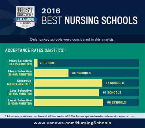 Infographic: 2016 Best Nursing Schools - US News