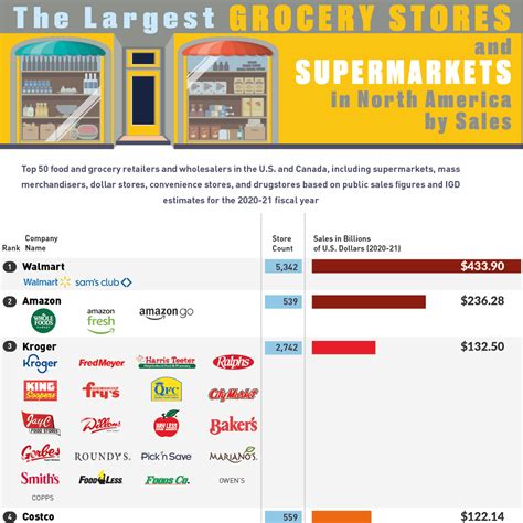 The Largest Grocery Stores and Supermarkets in North America by Sales ...