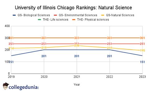 University of Illinois Chicago Rankings: Global Rankings, National ...