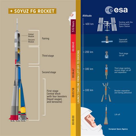 ESA - Soyuz FG rocket infographic and liftoff sequence