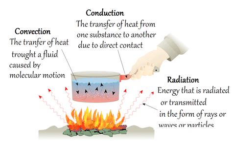 HowMechanismWorks ?: Modes Of Heat Transfer