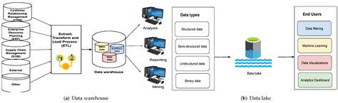 BDCC | Free Full-Text | An Overview of Data Warehouse and Data Lake in ...