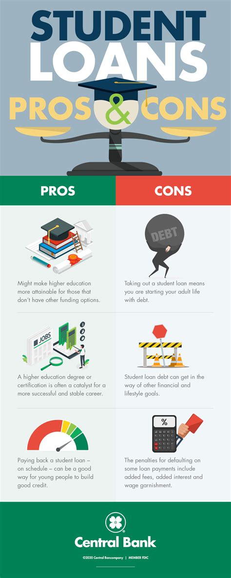 The Pros and Cons of Student Loans | Central Bank