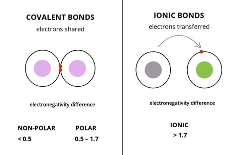 Electronegativity Bond Scale - Surfguppy - Chemistry made easy - visual ...