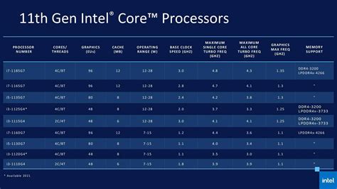 Intel Core i7 11th Gen Processor cheap - Price of