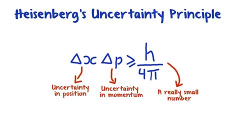 Heisenberg's Uncertainty Principle And Borns Equation Presentation