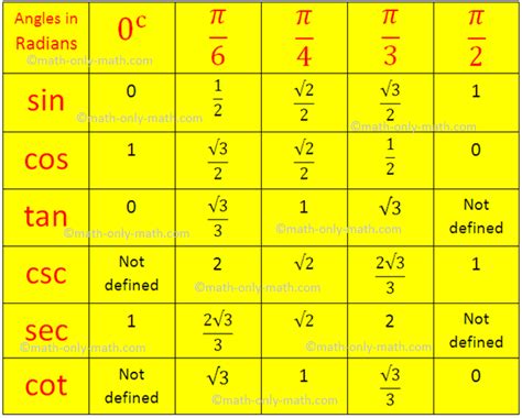 Trigonometrical Ratios Table | Trigonometric Standard Angles |Standard