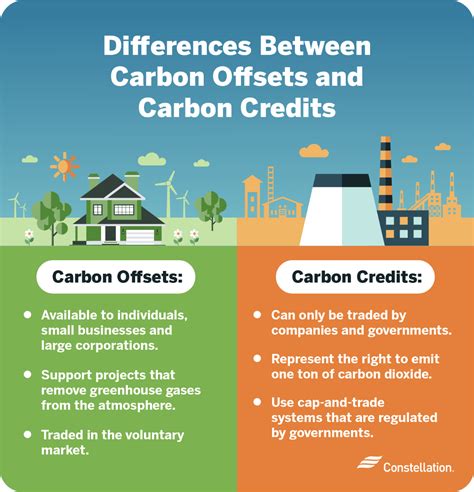 Carbon Offsets vs. Carbon Credits | Constellation