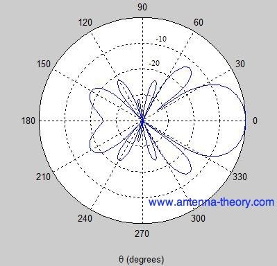 Long Wire Antenna Radiation Pattern – Free Patterns