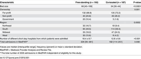 Long-term acute care hospital characteristics by type. | Download Table