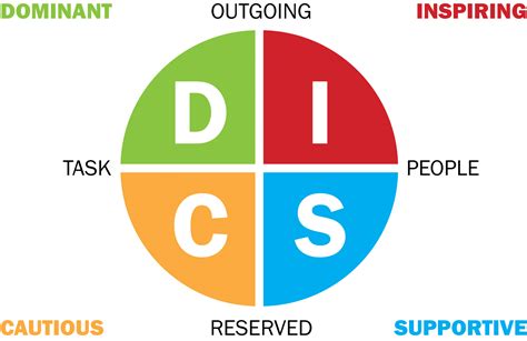 What is the DISC Model? - DISC Personality Testing Blog