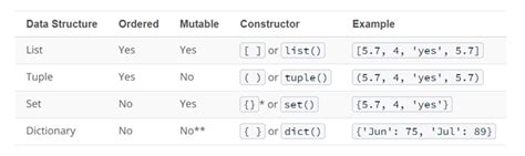 Python Data Structures