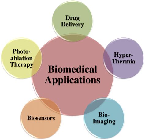 schematic showing some of the biomedical applications of nanoparticles ...