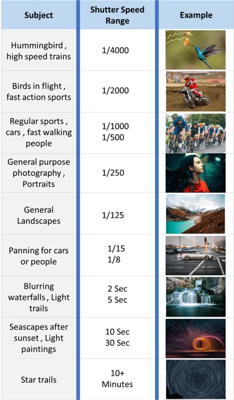 Photography Basics - How to Use Shutter Speed Chart