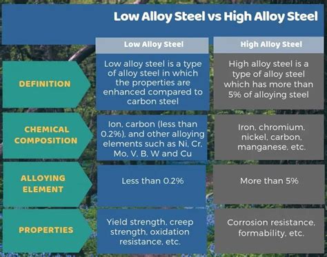 Difference Between Low-Alloy Steel & High-Alloy Steel