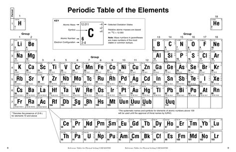 6 Best Images of Printable Periodic Table Of Elements With Charges ...