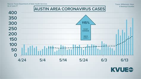 Coronavirus updates in Central Texas: Hays County reports 210 new cases ...