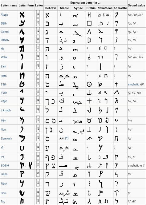 Aramaic alphabet | Aramaic alphabet, Alphabet charts, Ancient latin ...