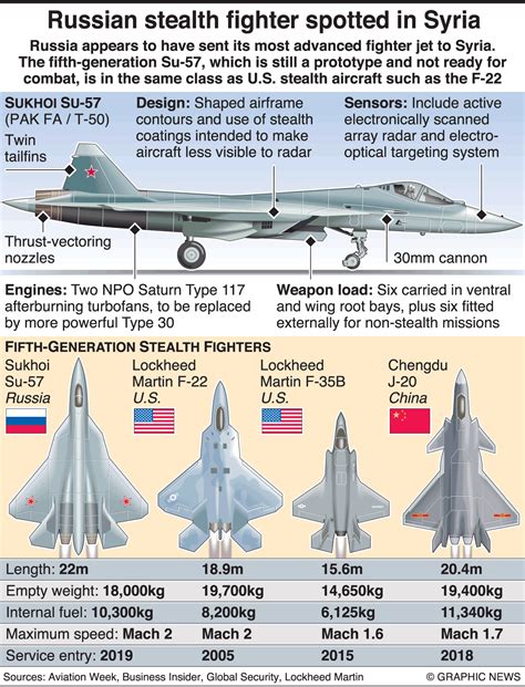 Sukhoi su 57 vs f 22 raptor - wholevol