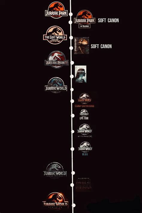 Jurassic Park and Jurassic World Timeline in 2022 | Fandoms, Jurassic ...