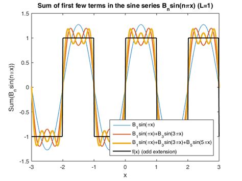 Fourier sine series: square wave