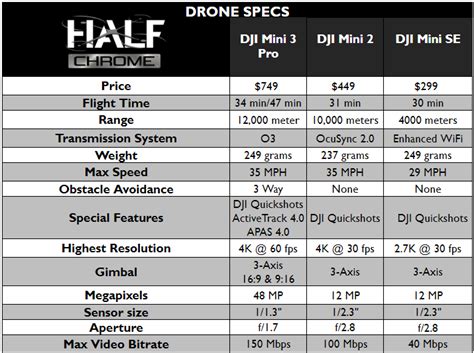 DJI Mini 3 vs Mini 2 | What is the best mini drone? - Half Chrome Drones