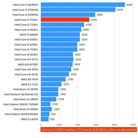 Intel Processor Performance Chart