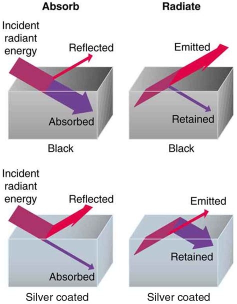 Radiation – Fundamentals of Heat, Light & Sound