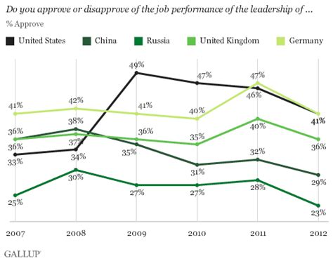 Germany Ties U.S. Again in Leadership Approval Ratings