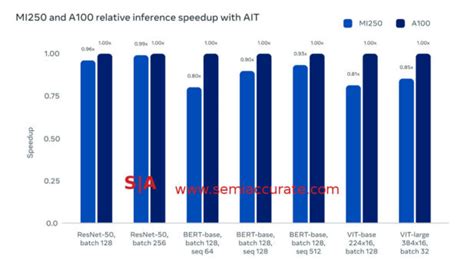 Meta unveils it's AITemplate GPU framework - SemiAccurate