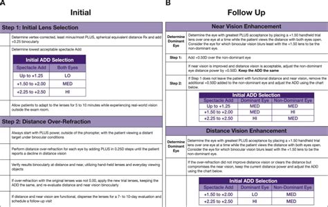 Assessing a modified fitting approach for improved multifocal contact ...