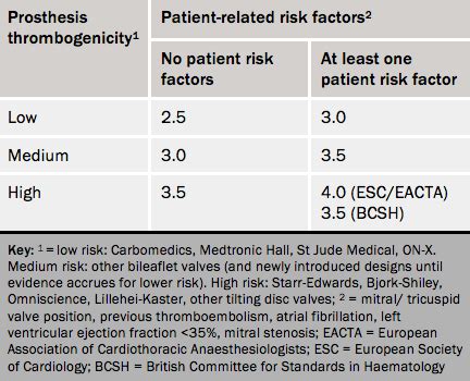 Heart valve disease module 7: anti-thrombotic therapy for valvular ...