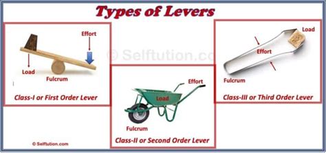 force multiplier lever Archives » Selftution