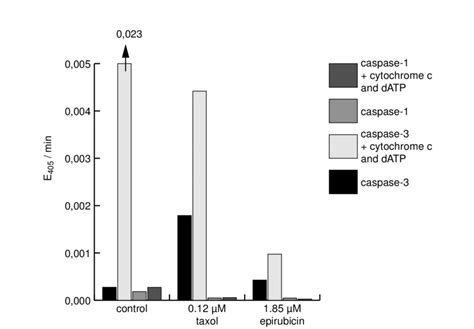 Caspase-3-like and caspase-1-like activity assay after drug treatment ...